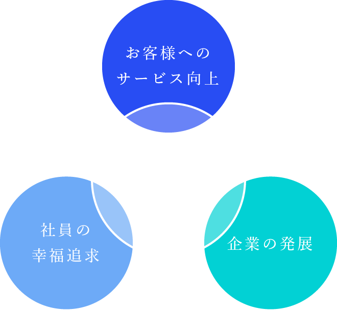 お客様へのサービス向上 社員の幸福追求 企業の発展 経営理念 努力